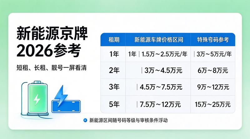 新能源车牌租赁市场分析